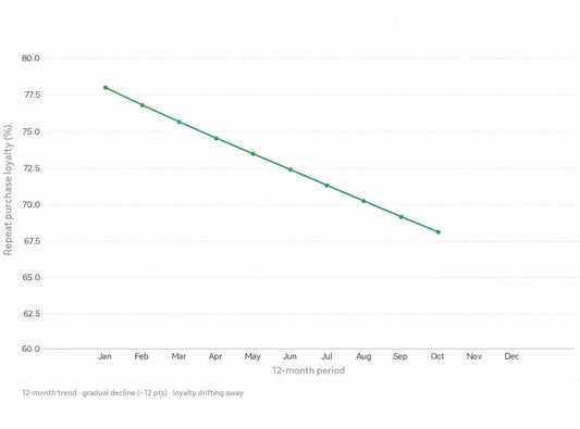 The silent loyalty shift: why your best customers are quietly moving on